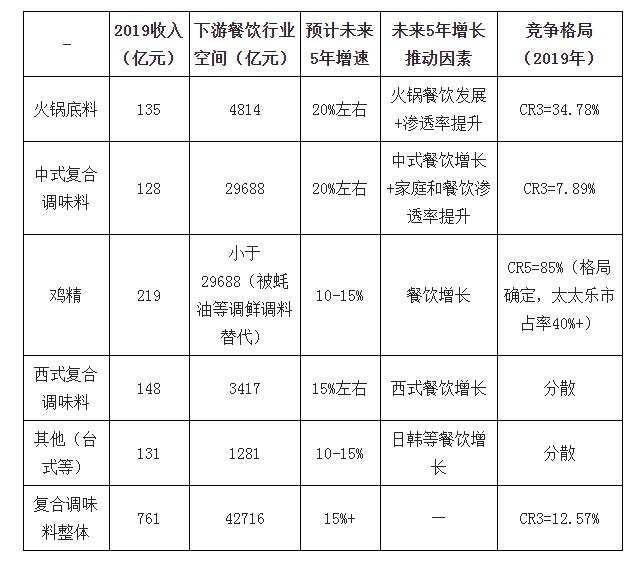 2019年中國復(fù)合調(diào)味料行業(yè)規(guī)模收入及發(fā)展趨勢分析2.jpg